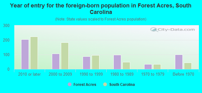 Year of entry for the foreign-born population in Forest Acres, South Carolina