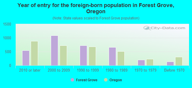 Year of entry for the foreign-born population in Forest Grove, Oregon