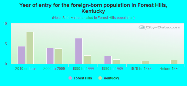 Year of entry for the foreign-born population in Forest Hills, Kentucky