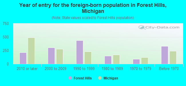 Year of entry for the foreign-born population in Forest Hills, Michigan