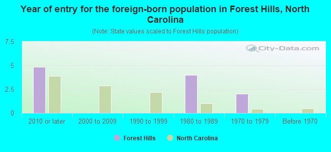 Year of entry for the foreign-born population in Forest Hills, North Carolina