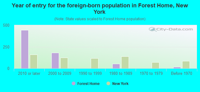 Year of entry for the foreign-born population in Forest Home, New York