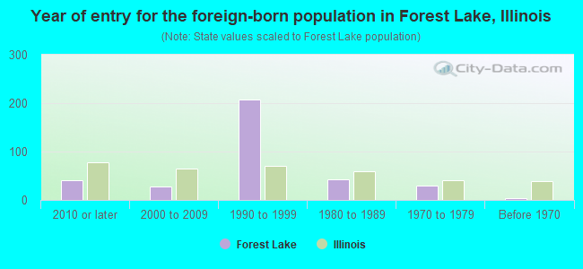 Year of entry for the foreign-born population in Forest Lake, Illinois