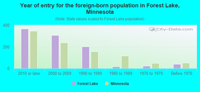 Year of entry for the foreign-born population in Forest Lake, Minnesota