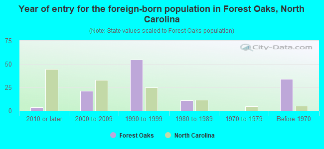 Year of entry for the foreign-born population in Forest Oaks, North Carolina