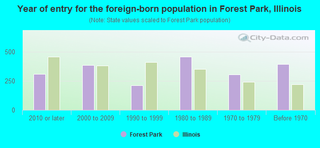 Year of entry for the foreign-born population in Forest Park, Illinois