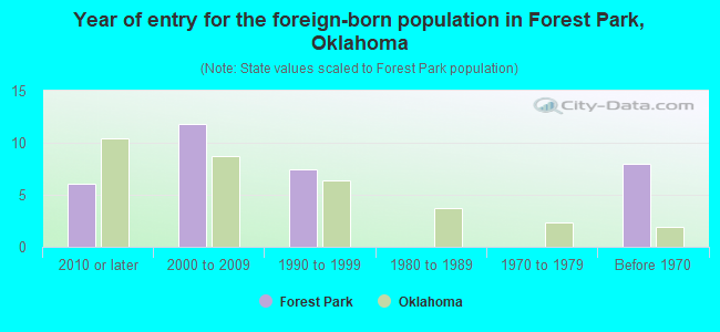 Year of entry for the foreign-born population in Forest Park, Oklahoma