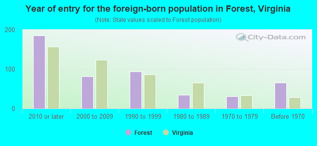 Year of entry for the foreign-born population in Forest, Virginia