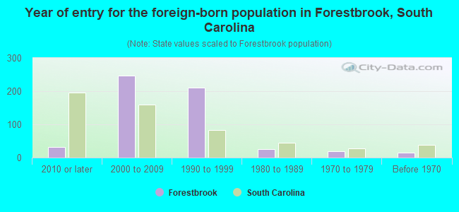 Year of entry for the foreign-born population in Forestbrook, South Carolina
