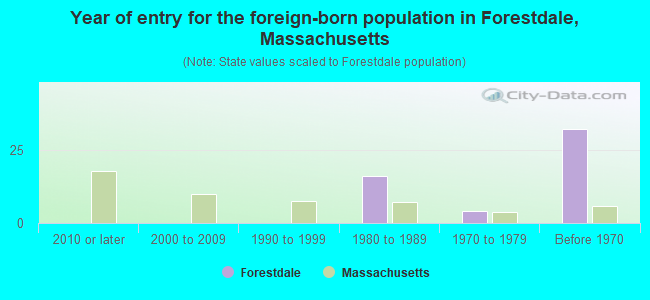 Year of entry for the foreign-born population in Forestdale, Massachusetts