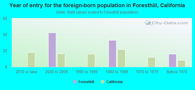 Year of entry for the foreign-born population in Foresthill, California