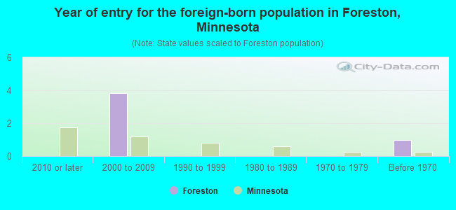 Year of entry for the foreign-born population in Foreston, Minnesota