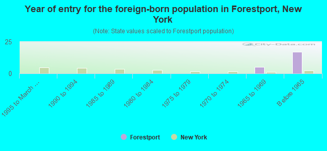 Year of entry for the foreign-born population in Forestport, New York