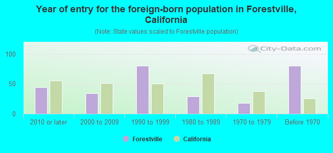 Year of entry for the foreign-born population in Forestville, California