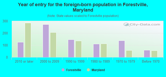 Year of entry for the foreign-born population in Forestville, Maryland