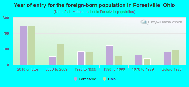 Year of entry for the foreign-born population in Forestville, Ohio