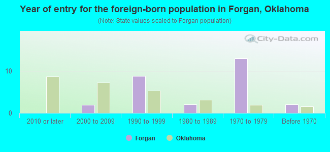 Year of entry for the foreign-born population in Forgan, Oklahoma