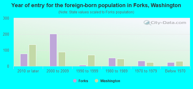 Year of entry for the foreign-born population in Forks, Washington