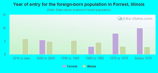 Year of entry for the foreign-born population in Forrest, Illinois