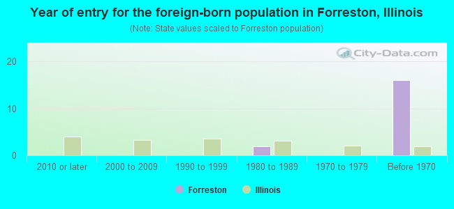 Year of entry for the foreign-born population in Forreston, Illinois