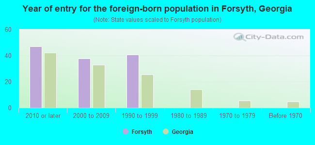 Year of entry for the foreign-born population in Forsyth, Georgia
