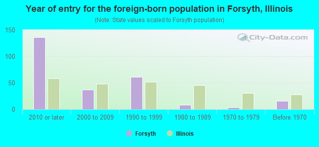 Year of entry for the foreign-born population in Forsyth, Illinois