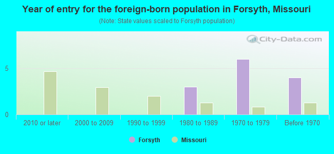 Year of entry for the foreign-born population in Forsyth, Missouri