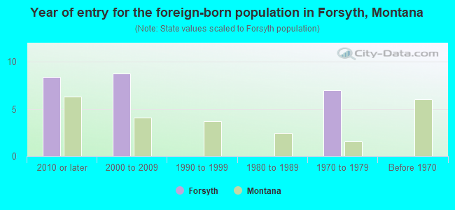 Year of entry for the foreign-born population in Forsyth, Montana