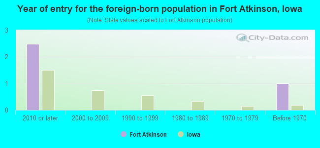 Year of entry for the foreign-born population in Fort Atkinson, Iowa