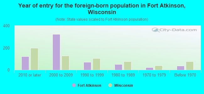 Year of entry for the foreign-born population in Fort Atkinson, Wisconsin