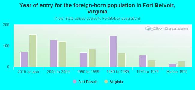 Year of entry for the foreign-born population in Fort Belvoir, Virginia