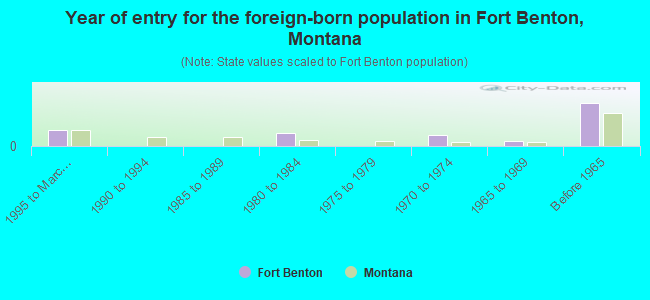 Year of entry for the foreign-born population in Fort Benton, Montana
