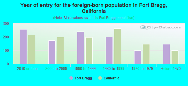Year of entry for the foreign-born population in Fort Bragg, California