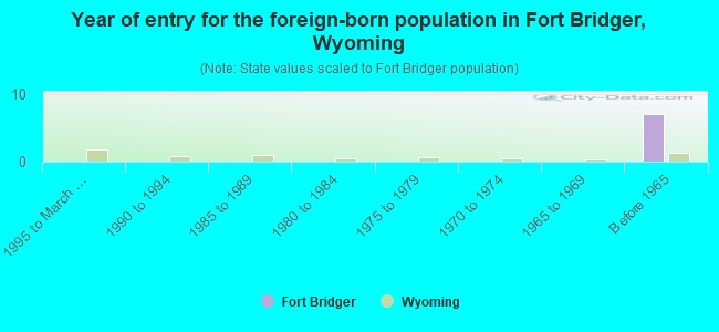 Year of entry for the foreign-born population in Fort Bridger, Wyoming