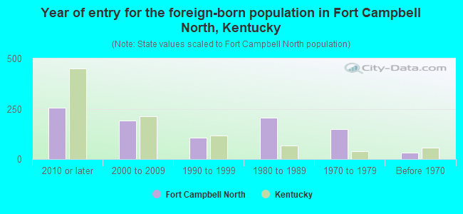 Year of entry for the foreign-born population in Fort Campbell North, Kentucky