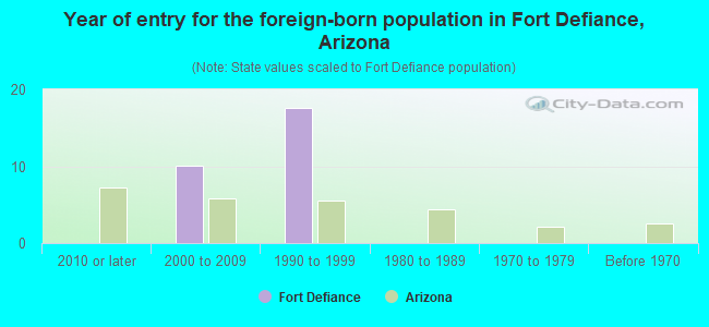 Year of entry for the foreign-born population in Fort Defiance, Arizona