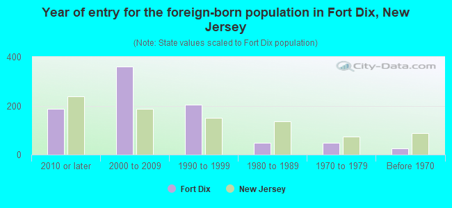 Year of entry for the foreign-born population in Fort Dix, New Jersey