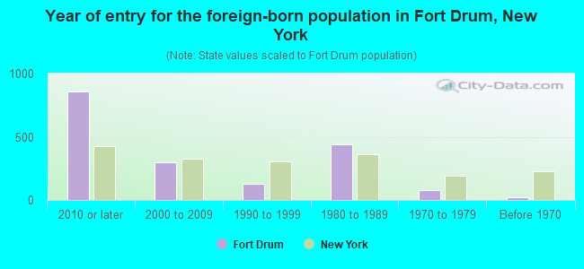 Year of entry for the foreign-born population in Fort Drum, New York