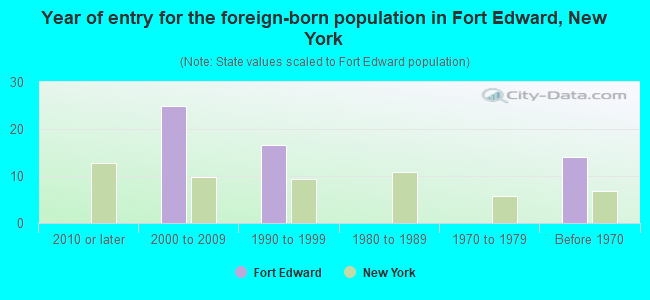 Year of entry for the foreign-born population in Fort Edward, New York