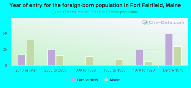 Year of entry for the foreign-born population in Fort Fairfield, Maine