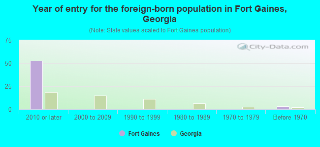 Year of entry for the foreign-born population in Fort Gaines, Georgia