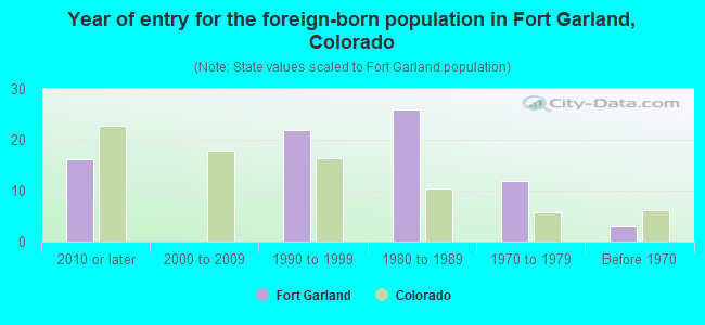 Year of entry for the foreign-born population in Fort Garland, Colorado