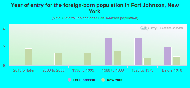 Year of entry for the foreign-born population in Fort Johnson, New York