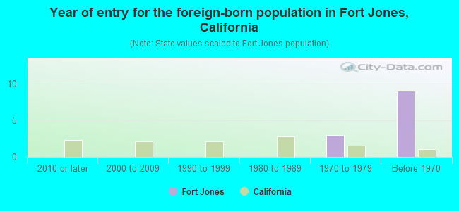 Year of entry for the foreign-born population in Fort Jones, California