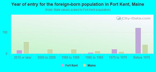 Year of entry for the foreign-born population in Fort Kent, Maine