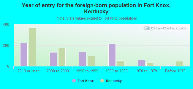 Year of entry for the foreign-born population in Fort Knox, Kentucky