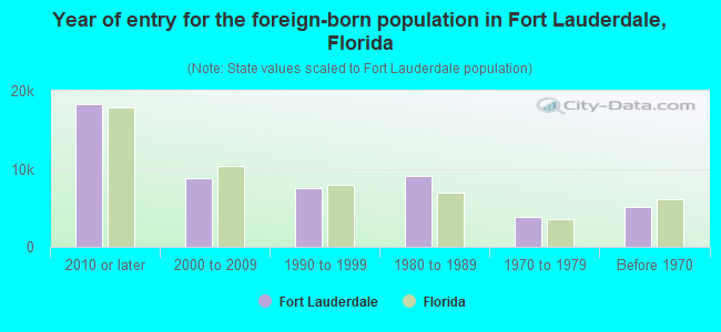 Year of entry for the foreign-born population in Fort Lauderdale, Florida