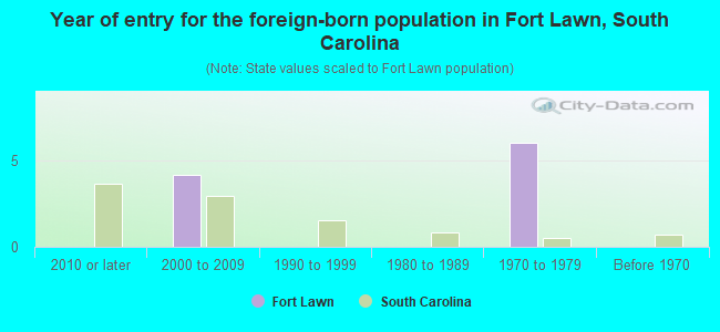 Year of entry for the foreign-born population in Fort Lawn, South Carolina
