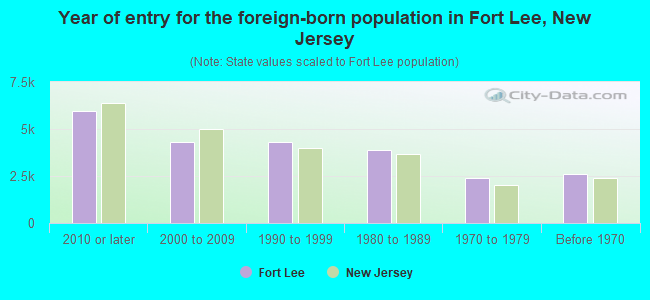 Year of entry for the foreign-born population in Fort Lee, New Jersey