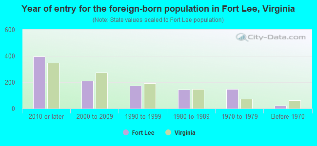 Year of entry for the foreign-born population in Fort Lee, Virginia